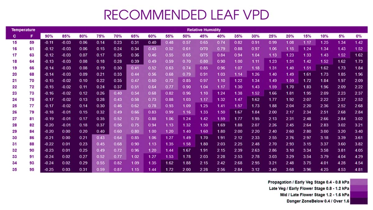 Summer Indoor grow climate VPD management