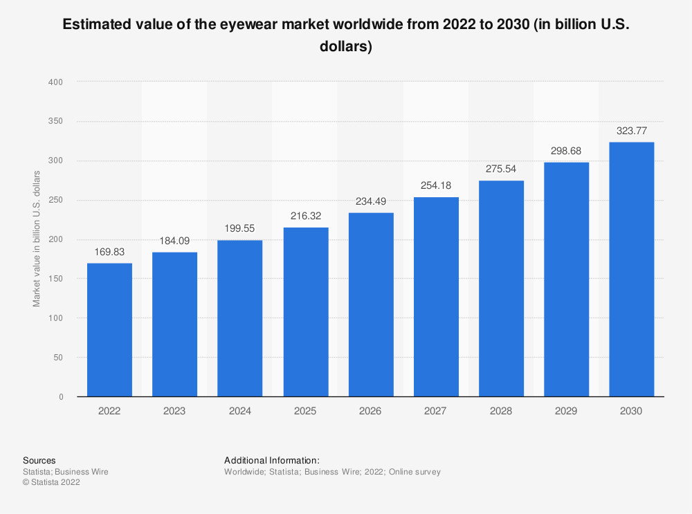 eyewear market expectation