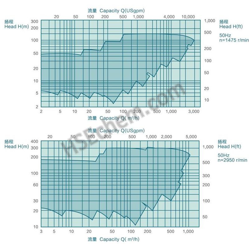 API 610 Series Heavy Duty Centrifugal Pumps