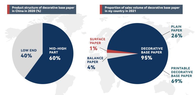 The increasing trend of Decorative base paper