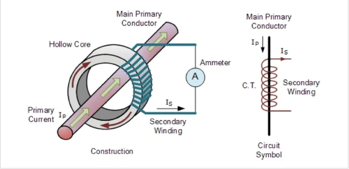 How to test the performance and accuracy of current transformers？