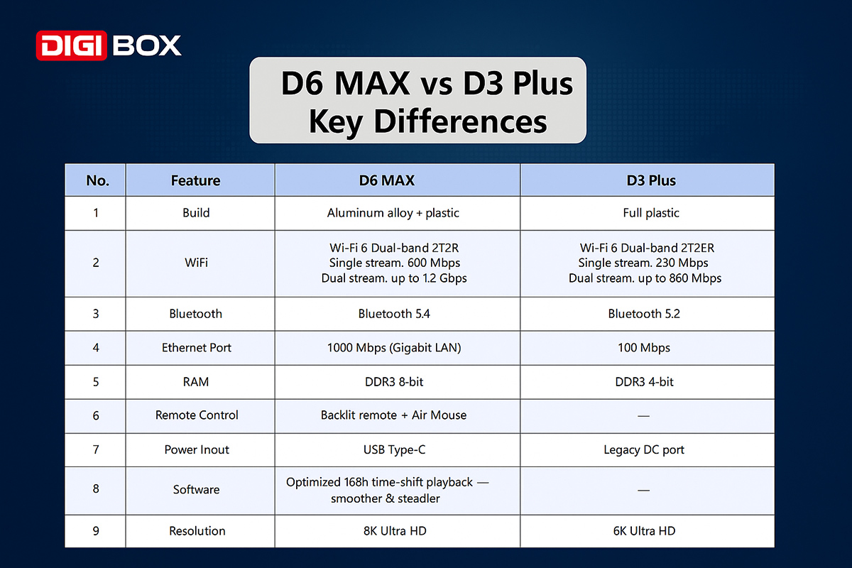 DIGIBOX D6 Max 스마트 TV 박스 - 빠른 안드로이드 스트리밍 기기