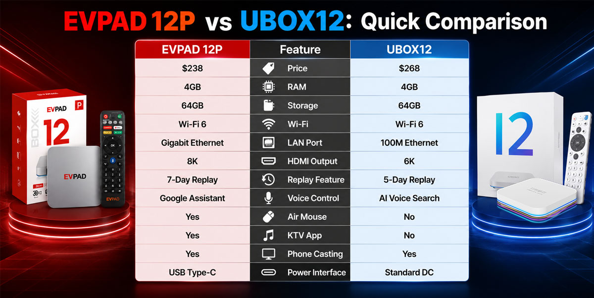 EVPAD 12P 與 UBOX12 評測 (2026):哪一款電視盒更適合串流播放?