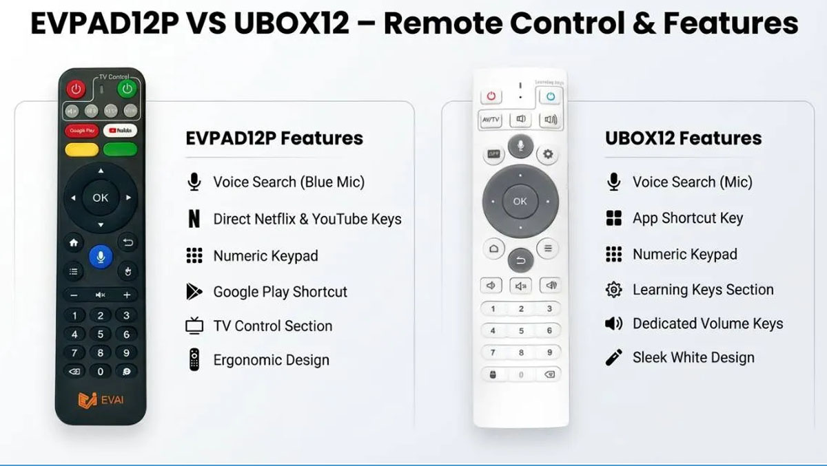 EVPAD 12P 與 UBOX12 評測 (2026):哪一款電視盒更適合串流播放?