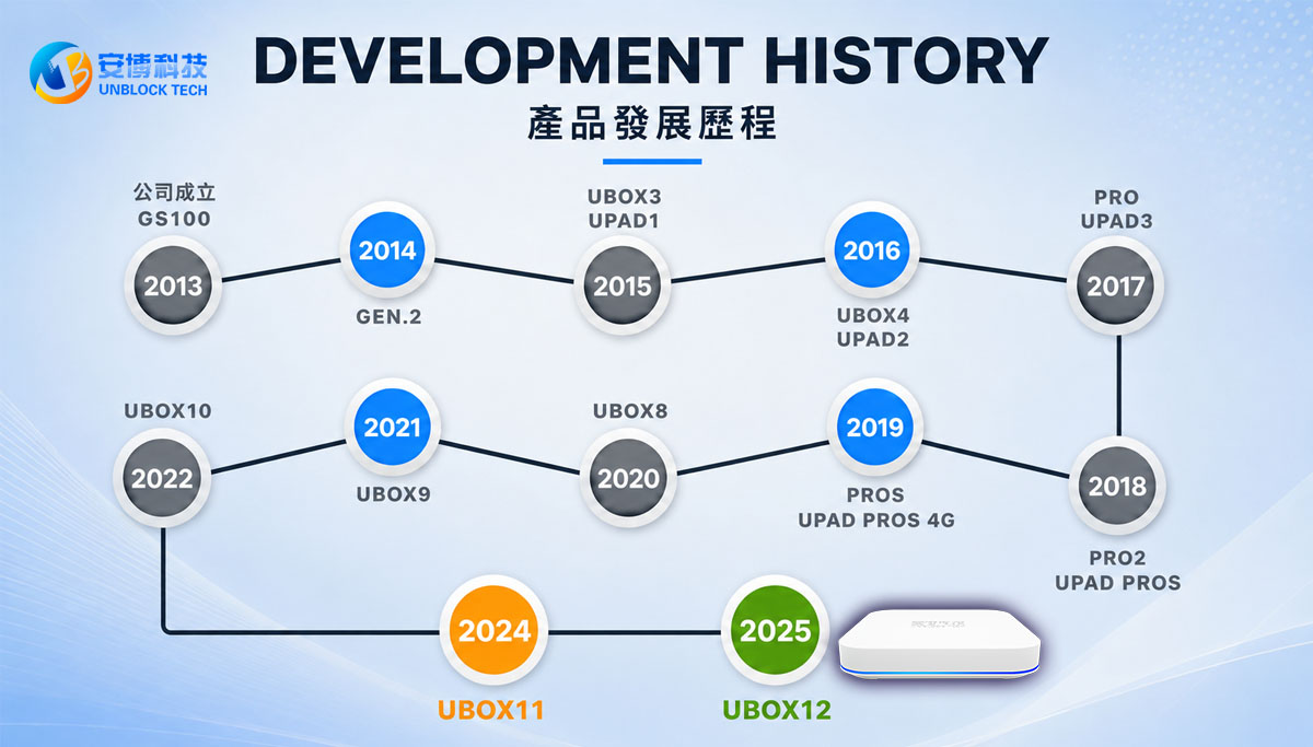 Development History of Unblock Tech UBOX