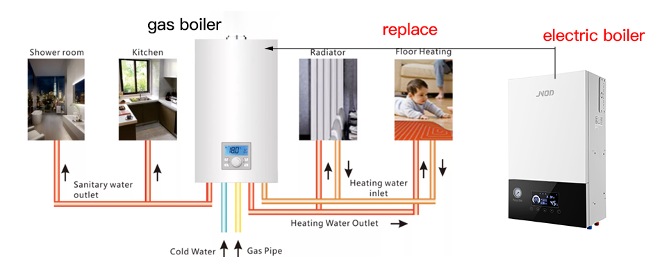 Gas Boilers vs Electric Boilers