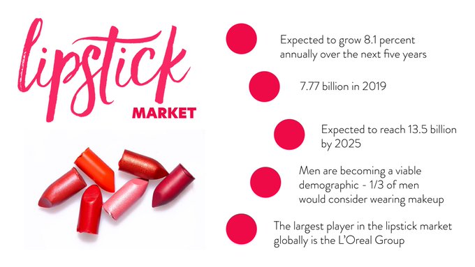 The lipstick market