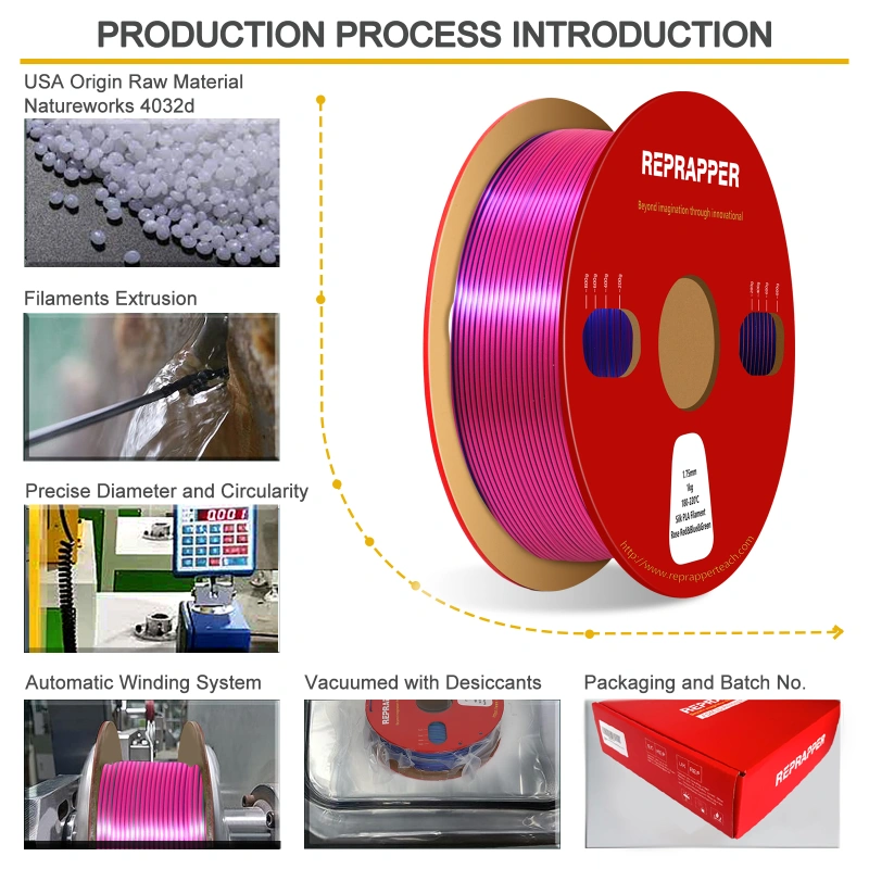 Reprapper Triple Color Filament Coextrusion PLA Filament 1.75mm for 3D Printer & 3D Pen, Multicolor Like Dual Color Rainbow PLA, 2.2lbs (1kg)