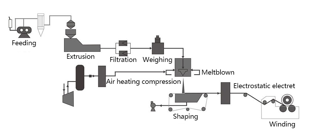 The production process of meltblown nonwoven