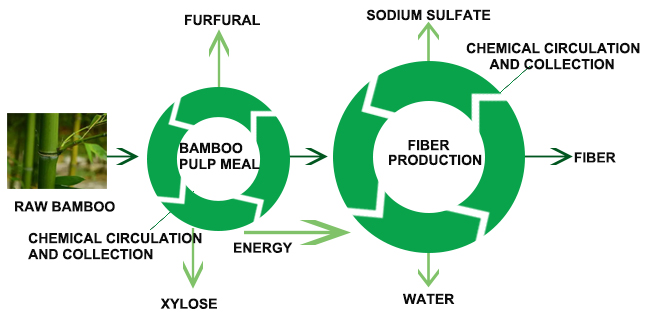Natural bamboo fiber production process.