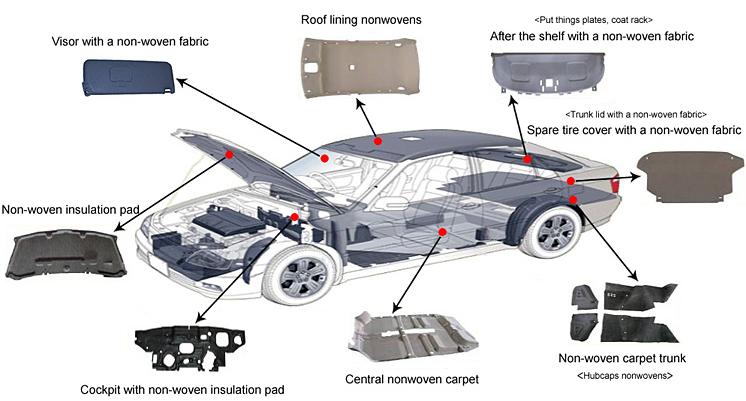 Barrier Nonwoven Fabric for Automotive Applications