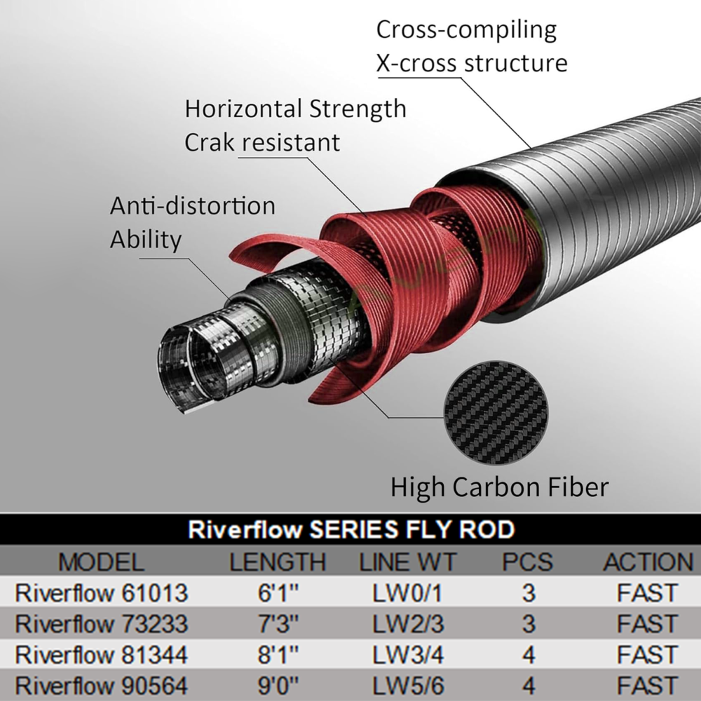 Aventik Fly Fishing Riverflow Series with Tube, 3-Piece (0/1wt, 2/3wt) & 4-Piece (3/4wt, 5/6wt), Carbon Fiber Fast Action Ultra-Portable Travel Fly Rod