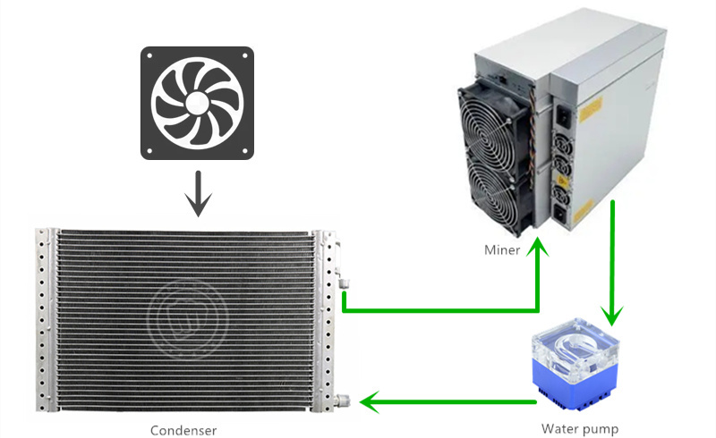 Miner water cooling system condenser