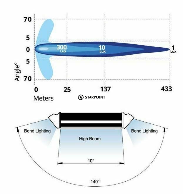 Titan LV9122  23" LED Light bar & Corner Lights Combo Beam Light Bar