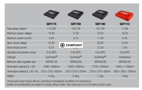 Redarc 190W SOLAR BLANKET