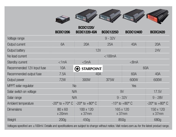 Redarc BCDC2420 Dual Battery Charger