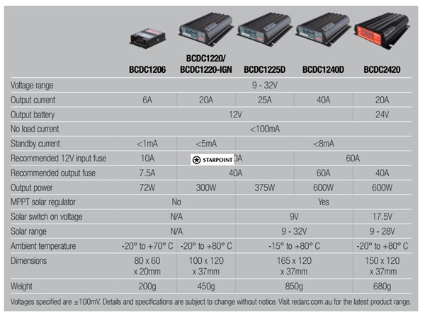 Redarc DUAL INPUT 40A IN-VEHICLE DC BATTERY CHARGER