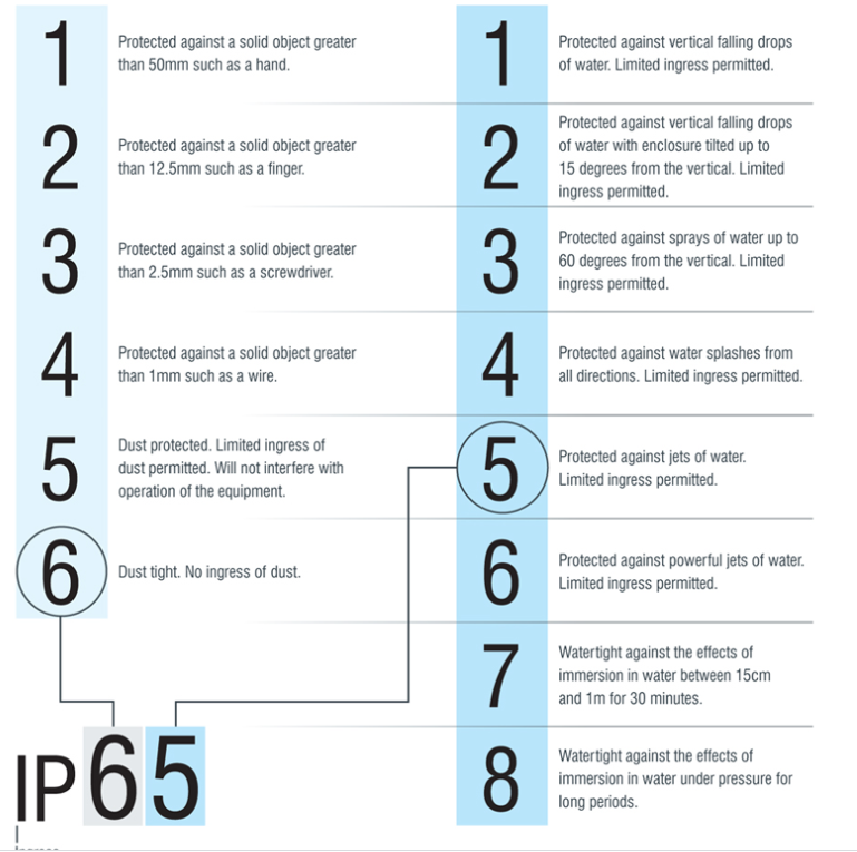 ip-ratings-what-does-it-mean