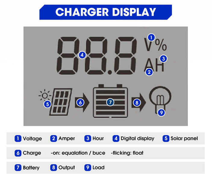 20A 12V/24V Solar Panel Battery Regulator Charge Controller PWM LCD Dual USB 20AMP