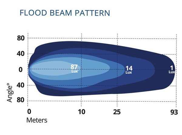 Curved LED Work Light 120 Degree Ultra Wide Flood Beam Curved 9-36V 9 x 10W 9500LM IP69K