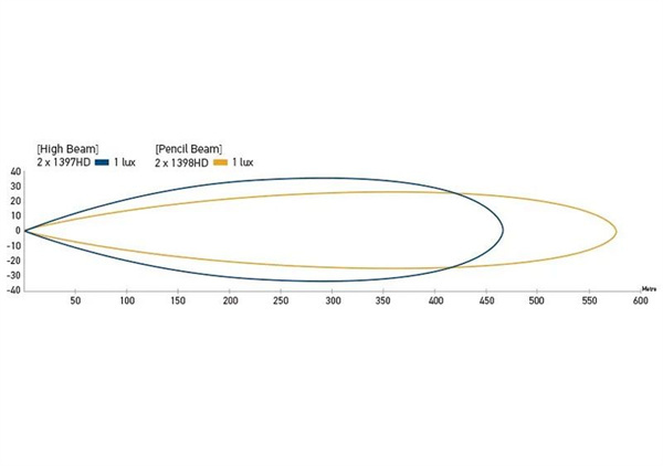 Hella 1398HD LED Light Bar 470MM Long 35W 9-33V, Pencil Beam