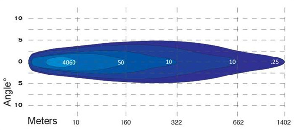 Titan 9 Inch LED Driving Light 225 Watt LED Spot Light 19500 Lumens LV9418 Off Road, 4WD Lights