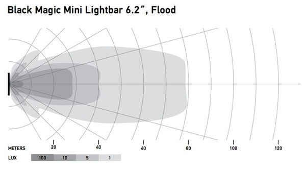 Hella Black magic LED mini light bars, LED work light  6.2" Flood 10-30V 30W 6 LED 1600LM