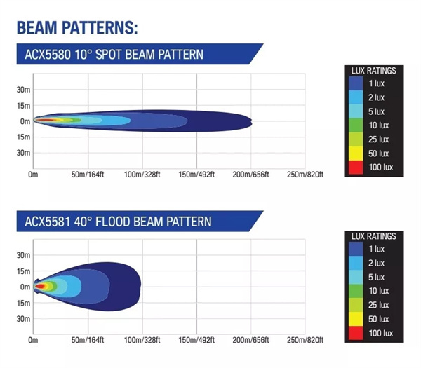 LED Work Light Spot Beam 12v 24v - Industrial Mining Lamp - 110 x 122 x 78mm - 3 Years Warranty