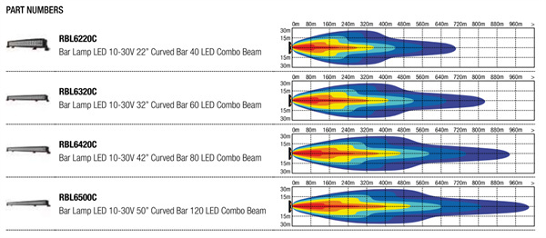 Roadvision 32" LED Light Bar DCX2 Curved 10-30V 60x3W 180W 16200lm Combo Beam TMT IP67 Dual Row - 7 years Warranty