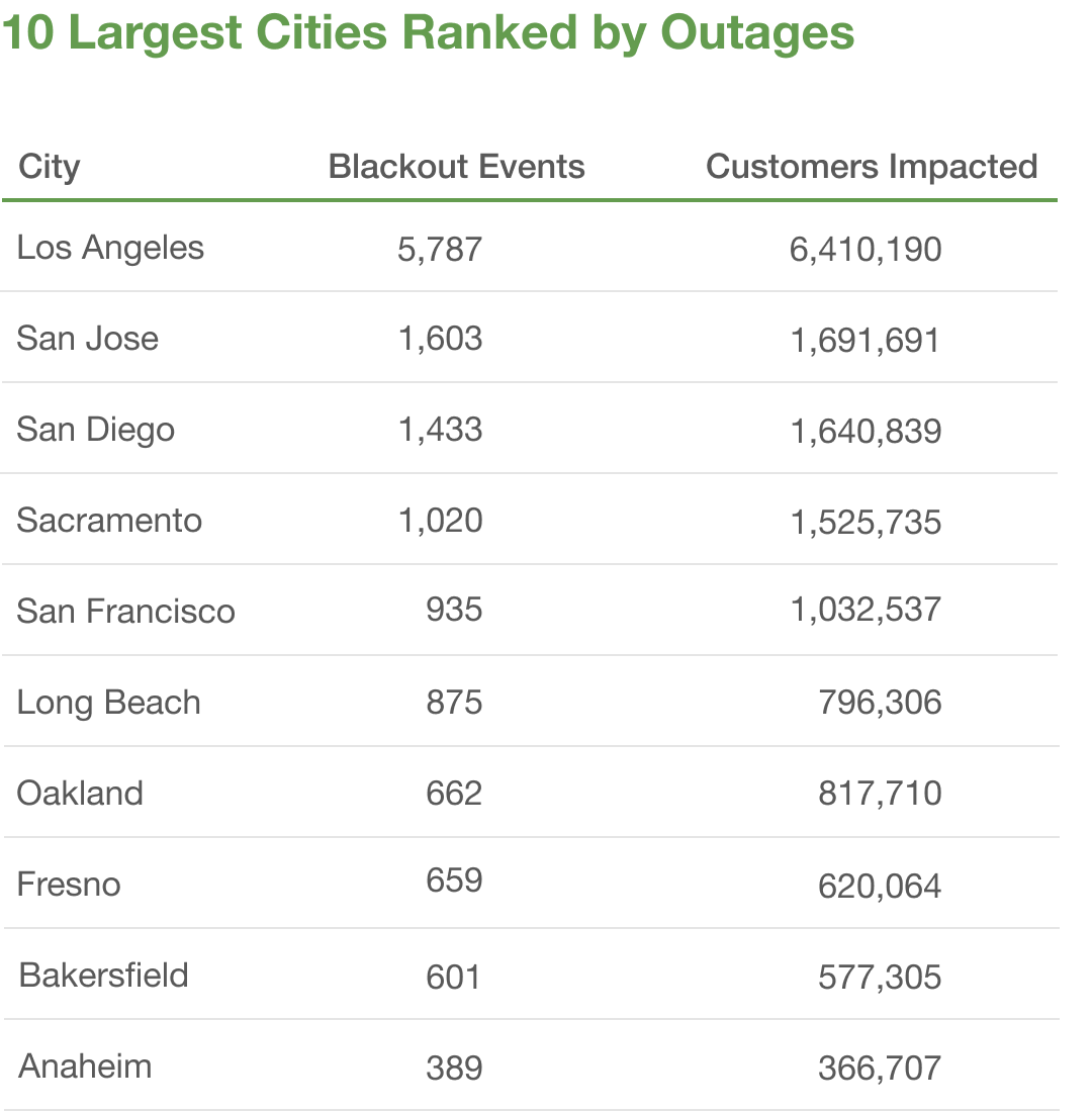 10 largest cities ranked by outages