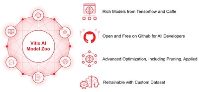 Xilinx Vitis AI Now Available for Download