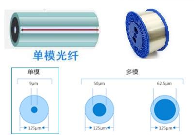 单模光纤
