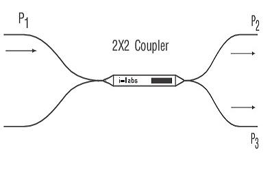 2x2单模光纤耦合器/分路器