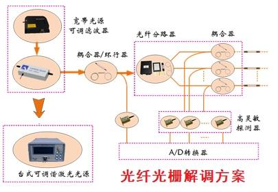FBG光纤光栅传感