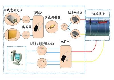 光纤海洋声波探测