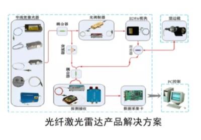 相干多普勒测风雷达