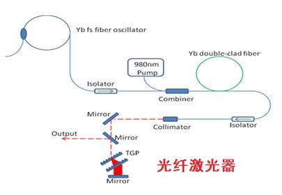 光纤激光器产品方案