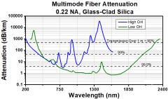 FG105UCA 多模光纤，0.22 NA，高羟基，Ø105 µm纤芯，250-1200 nm
