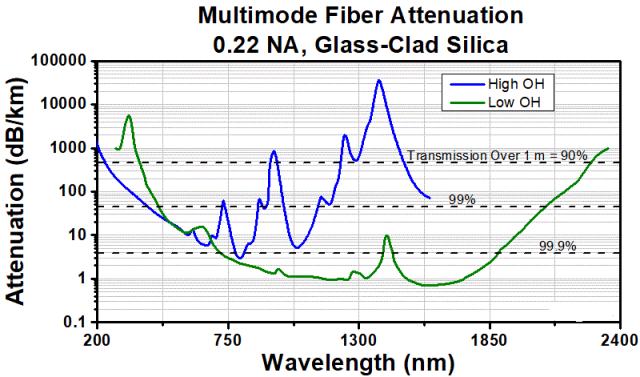 FG105LCA	多模光纤，0.22 NA，低羟基，Ø105 µm纤芯，400-2400 nm
