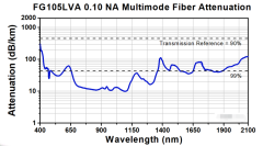 FG105LVA 多模光纤，数值孔径0.10，芯径105 µm