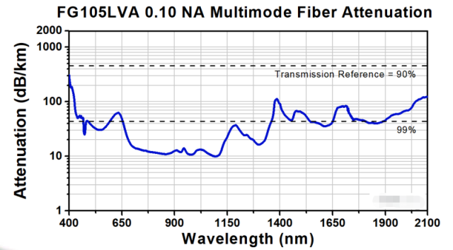 FG105LVA 多模光纤，数值孔径0.10，芯径105 µm