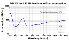 FG025LJA 多模光纤，数值孔径0.10，芯径25 µm
