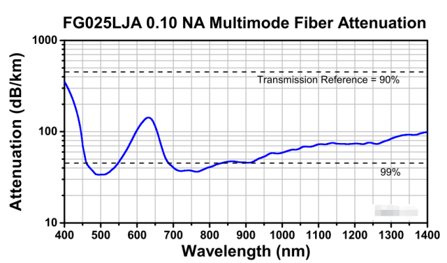 FG025LJA 多模光纤，数值孔径0.10，芯径25 µm