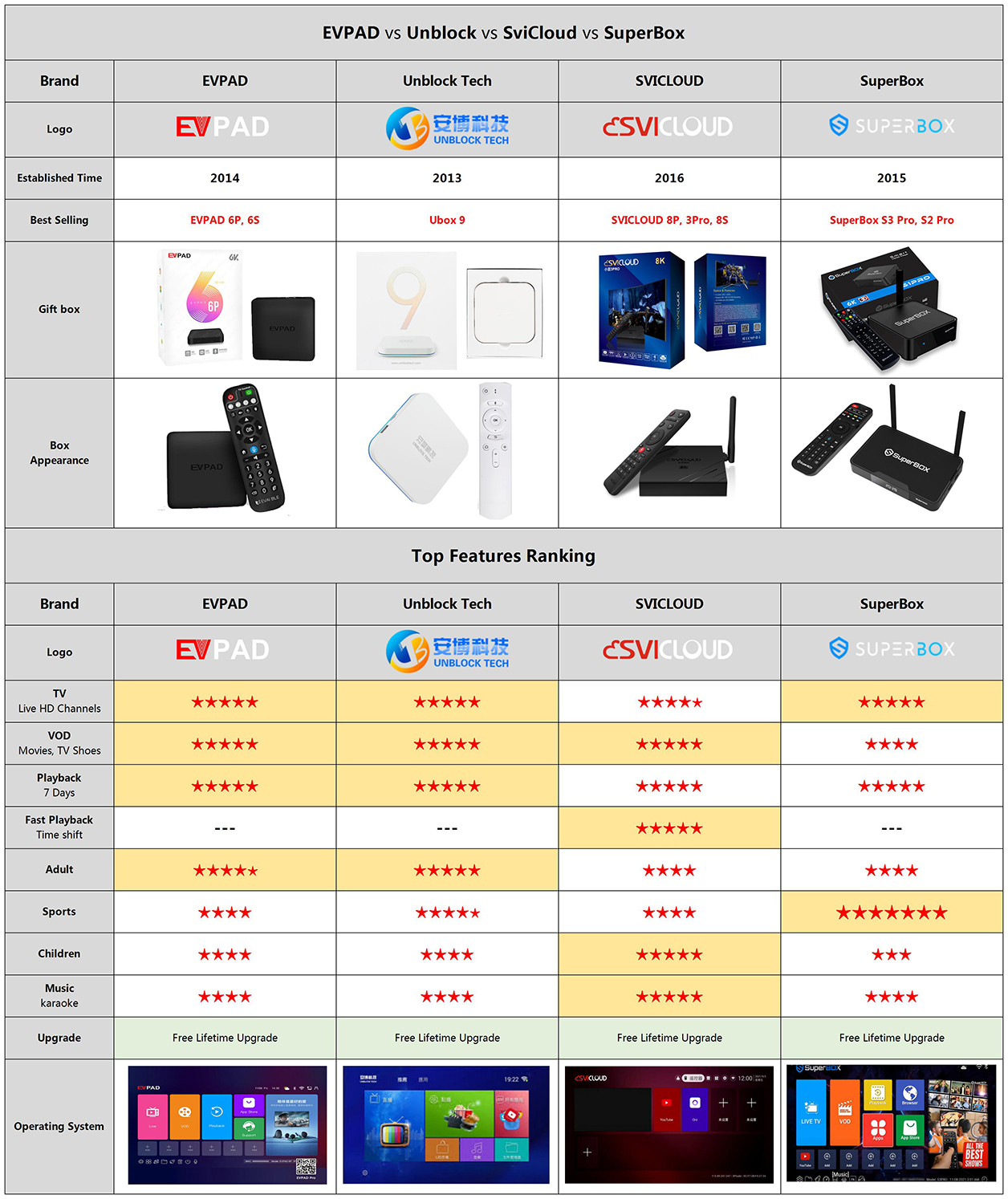 What is the difference between SviCloud Box and other products in the market such as EVPAD, Unblock Tech, Boss TV, DreamBox, and PVBox?