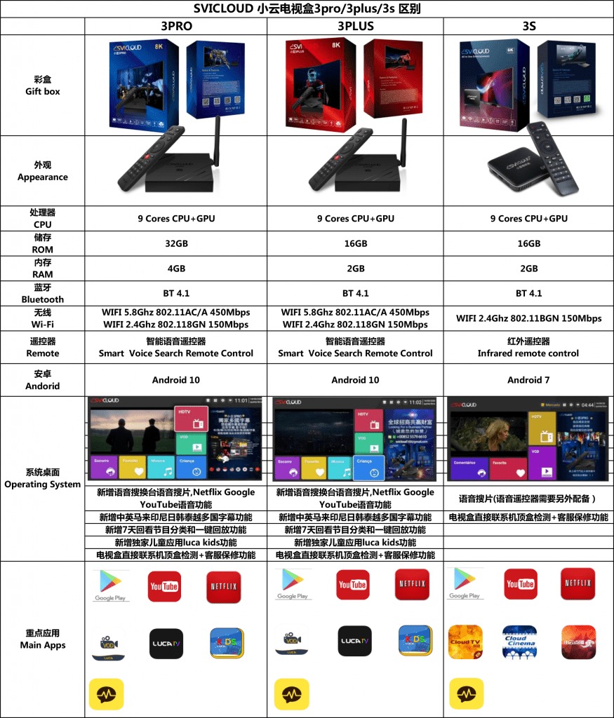 SviCloud 3Pro VS 3Plus VS 3S 電視串流盒有什麼區別？