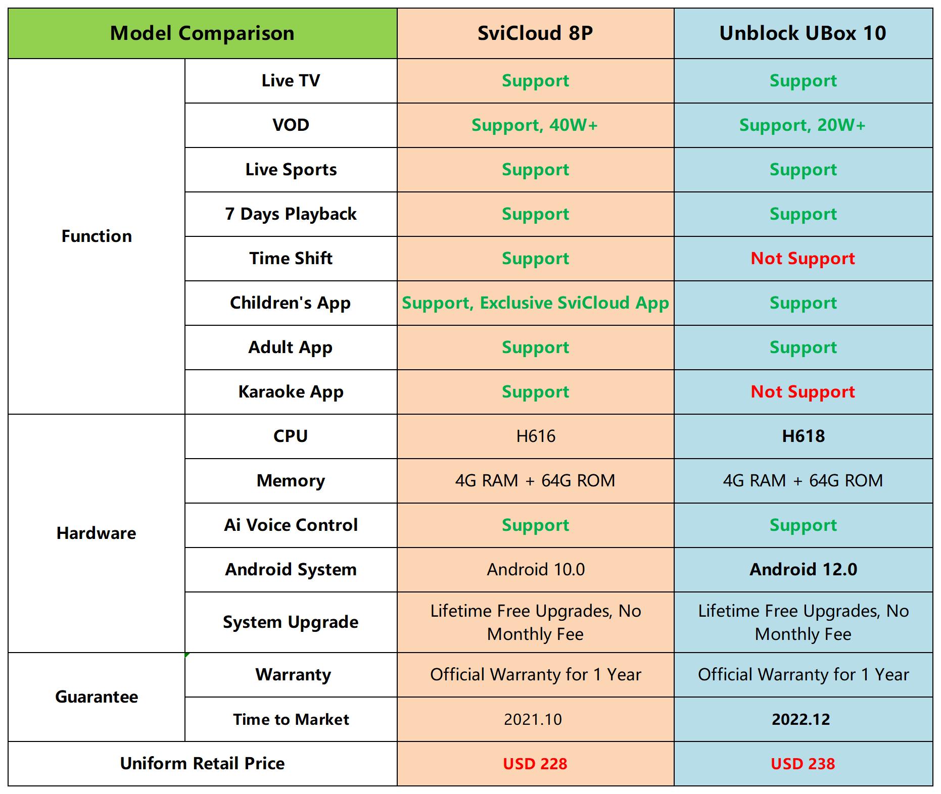 What's the Difference Between Svicloud 8P and Unblock UBox10?