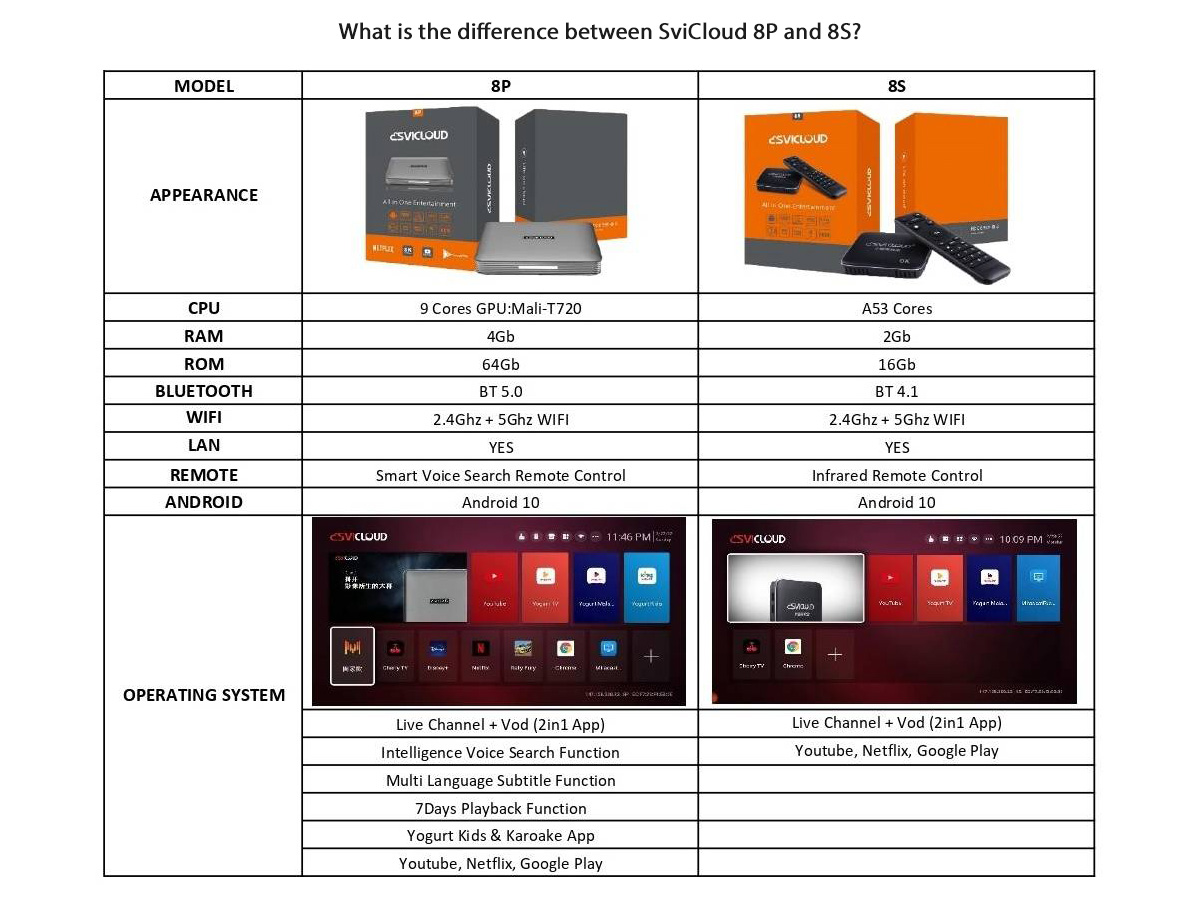 What is the difference between SviCloud 9P and 8S?