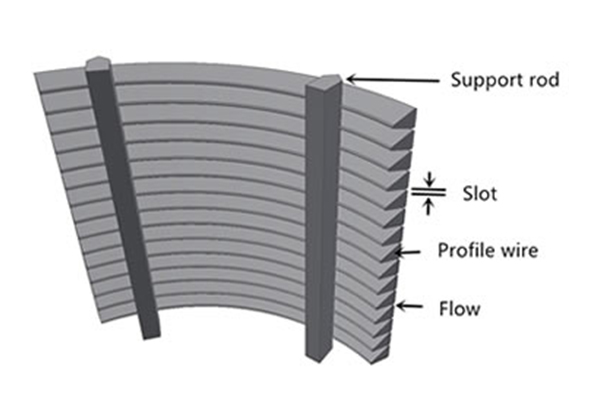 wedge wire sieve bend screen, wedge wire curved screen, Wedge Wire Cross-Flow Sieve Panel, Static Dewatering Sieve for sale