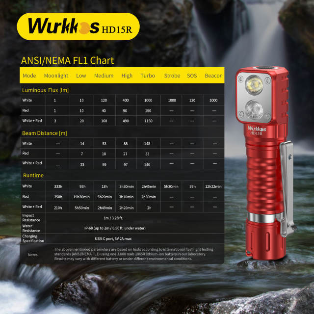 Wurkkos HD15R Dual LEDs Angle Flashlight  with White Beam LH351D Red Beam SST20 USB C Rechargeable 18650 Headlamp with Power Bank Function