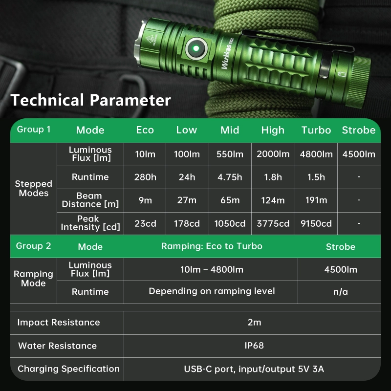 【New 70.3 HI 90CRI】Wurkkos TS22 XHP70.2 Powerful 4500LM  21700 LED Flashlight XHP70.3 with Magnet Tail & Reverse Charging USB C Rechargeable